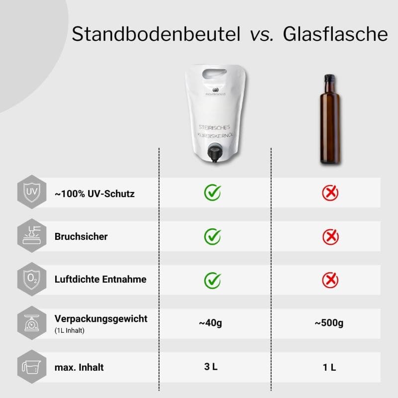 Standbodenbeutel_vs_Glasflasche